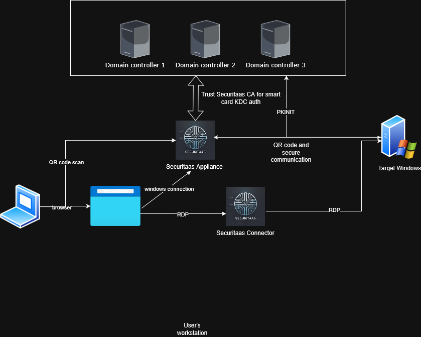 Smart Card Flow Diagram